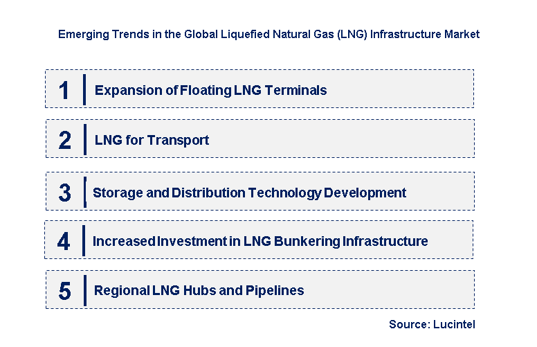 Emerging Trends in the Liquefied Natural Gas (LNG) Infrastructure Market